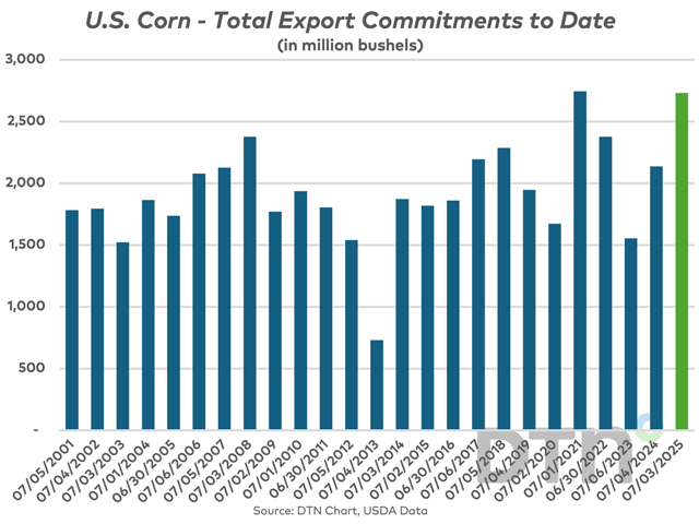 2024-25 corn export commitments to date (shown in green) have only been exceeded once in the last 25 years (by a mere 14 million bushels). With that, USDA should be expected to revise its export estimate higher again on Friday. (DTN chart, USDA data)