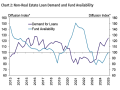 As demand for farm loans continues to grow, lenders report plenty of funding is available to meet the demand. (Chart courtesy of the Federal Reserve Bank of Kansas City)