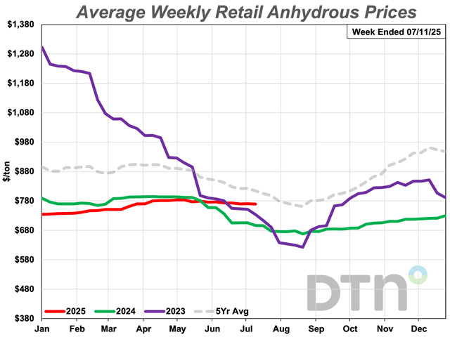 The average retail price of anhydrous was $769 per ton during the second week of July, down $4 per ton from $773 a month ago. The price of anhydrous is now 11% higher than it was a year ago. (DTN chart)