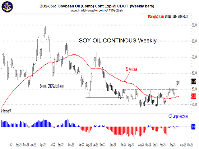 This soy oil weekly price chart shows how price can influence demand, but, more importantly, send a message to politicians that something needs to be done on the policy front. (Source: CME; charts by Gulke Group)