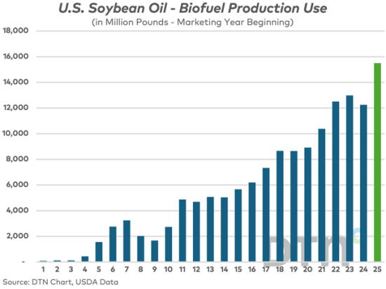 The amount of soybean oil used in the production of biofuel is expected to increase by a whopping 3.25 billion pounds in 2025-26 from 2024-25 levels thanks to recent legislative changes, according to USDA estimates. As a result, exports will have to fall sharply with it being the market&#039;s job to ensure the relative price is strong enough to enforce it. (DTN chart, USDA data)