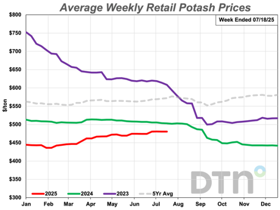 Potash is lower in price by 5% compared to last year, although slightly higher than a month ago at $481 per ton. (DTN chart)