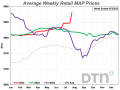 The price of MAP spiked by 4% compared to last month, according to retail fertilizer prices collected by DTN. (DTN chart)