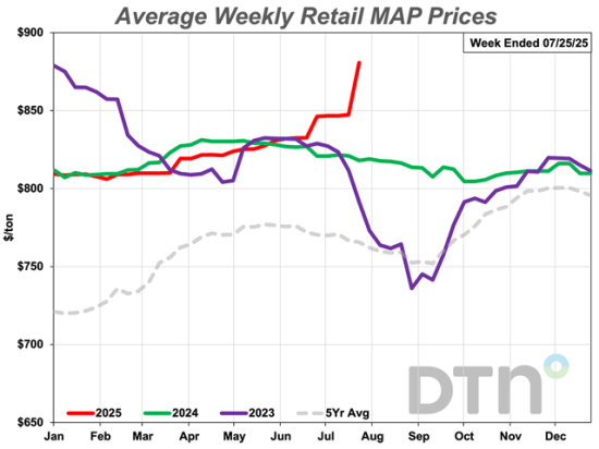 The price of MAP spiked by 4% compared to last month, according to retail fertilizer prices collected by DTN. (DTN chart)