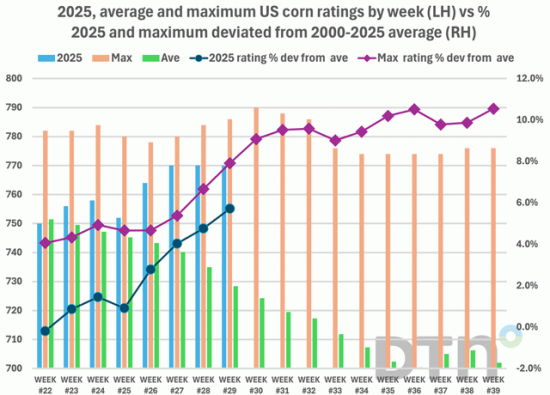 Chart by Joel Karlin, DTN Contributing Analyst