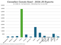 Statistics Canada released its Canadian International Merchandise Trade (CIMT) data update on Tuesday, covering exports to the end of June. As you can see here, China (in green) maintained its dominance in the export market regardless of the canola oil and meal tariffs that surprised everyone in March. In fact, China has taken just about half of the total marketing-year exports to date. (DTN chart)