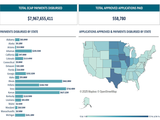 The payment dashboard for the Emergency Commodity Assistance Program (ECAP) shows $7.9 billion in payments to 558,780 producers. USDA published a notice in the Federal Register stating producers who have double-cropped acres in 2024 that were reported on Farm Service Agency acreage reports could be eligible to apply ECAP payments for that second commodity crop. (screenshot image from USDA website) 