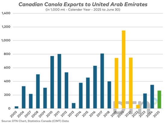 The last time China restricted imports of Canadian canola, the United Arab Emirates (UAE) played a key role in absorbing some of the lost business. It was widely believed to have been a back door to China at the time (in orange). With UAE purchases already rising in 2025 as seed is crushed, allowing canola oil and meal sales to China, they may play an even greater role now that China has imposed the anti-dumping duty on Canadian canola seed imports. (DTN chart, Statistics Canada CIMT data)