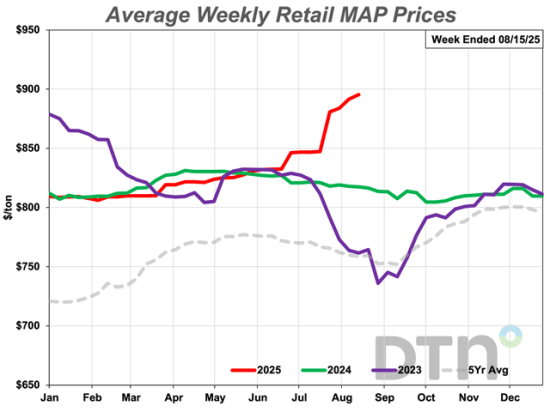 MAP was 6% more expensive compared to last month and had an average price of $895/ton. (DTN chart)