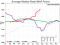 The average retail price of MAP during the third week of August 2025 was $906 per ton. This is the first time MAP was above the $900-per-ton level since the third week of December 2022. (DTN chart)