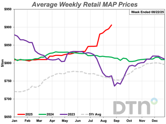 The average retail price of MAP during the third week of August 2025 was $906 per ton. This is the first time MAP was above the $900-per-ton level since the third week of December 2022. (DTN chart)