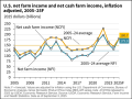 Considered a broad measure of profits, net farm income is forecast at $179.5 billion for 2025, up $52 billion, or 40.7% higher than 2024. If the net farm income holds, it would be the second highest recorded, following $197.7 billion in 2022. (Chart courtesy of USDA's Economic Research Service)