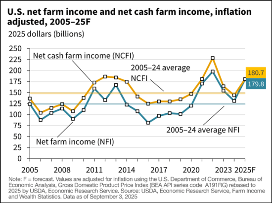 Considered a broad measure of profits, net farm income is forecast at $179.5 billion for 2025, up $52 billion, or 40.7% higher than 2024. If the net farm income holds, it would be the second highest recorded, following $197.7 billion in 2022. (Chart courtesy of USDA&#039;s Economic Research Service)