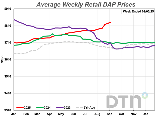 The average retail price of DAP during the first week of September 2025 was $860 per ton, up 5% from a month ago. The price of the phosphorous fertilizer is now 16% higher than it was a year ago. (DTN chart) 