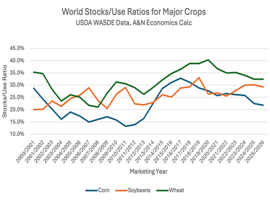 This chart shows past and projected world stocks-to-use ratios for corn, soybeans and wheat. Those are measures of relative tightness, or how much a prospective buyer might have to pay to get the next bushel. (Chart by Alan Brugler)
