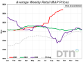 MAP prices continued slightly higher than last month, logging an average price of $922/ton. (DTN chart)