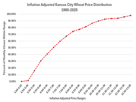 Looking back to September 1990 and adjusting prices for inflation, there have been only five instances of monthly closing prices for the most active KC wheat contract falling below $5. (DTN chart by Rhett Montgomery)