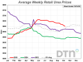 The average retail price of urea during the second week of October 2025 was $601 per ton, down 5% from last month. The price of urea is now 24% higher than it was a year ago. (DTN chart)