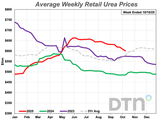 The average retail price of urea during the second week of October 2025 was $601 per ton, down 5% from last month. The price of urea is now 24% higher than it was a year ago. (DTN chart)