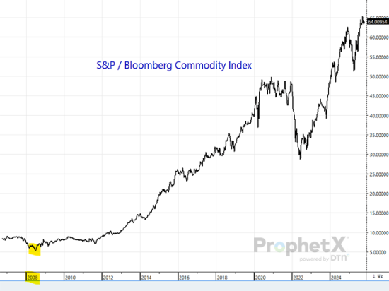 Excessively overbought stocks compared to the commodities that are used to help generate that wealth are on display here. With the S&amp;P index 64 times the Bloomberg Commodity Index compared to 5.35 in 2008 (amid similar concerns), are we about to see a flow of funds from equity to commodity markets? (DTN ProphetX chart)