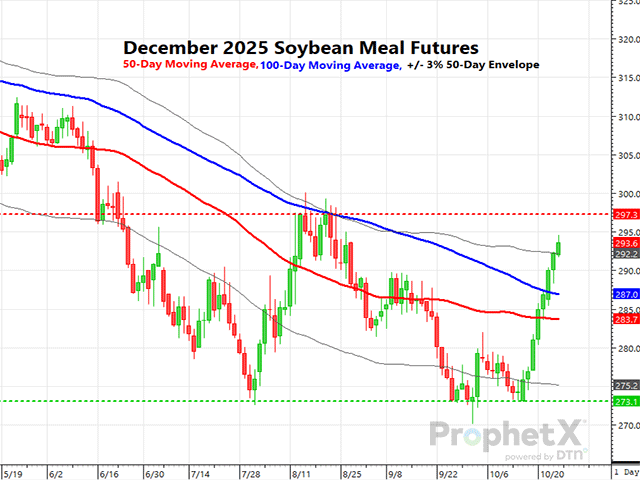 December soymeal futures have posted an astounding eight straight sessions higher and are working toward making it a ninth to close this week. (DTN ProphetX chart by Rhett Montgomery)