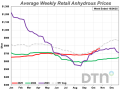 The average retail price of anhydrous during the third week of October 2025 was $842 per ton, up 8% from $780 a month ago. Anhydrous is now 20% more expensive than it was one year ago. (DTN chart)