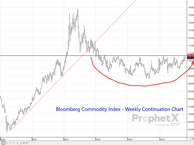 This weekly continuation chart of the Bloomberg Commodity Index suggests a break higher out of the saucer bottom that&#039;s been years in the making could occur at any time. Geopolitical developments would be the most likely driver. Debt servicing capability would be one beneficiary. (DTN ProphetX chart)