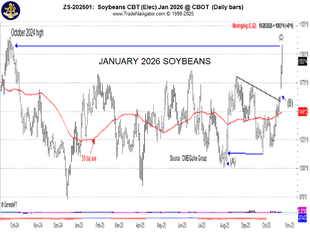 Point (B) on this chart of January soybeans trade is the high area posted by soybeans on Oct. 1, 2024. Prior to 2025, October harvest time was when highs were posted for the marketing year going forward. Until this week, only corn had exceeded the October 2025 high. Wheat certainly hasn&#039;t, and not until this week did soybeans try. (Chart by Gulke Group)