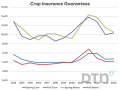 Crop insurance guarantees going back to 2013. Crop insurance uses February and October to set revenue guarantees for corn and soybeans. This year, the harvest prices for both crops are lower than the spring guarantees. (DTN chart)