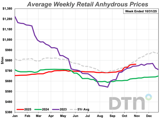 The average retail price of anhydrous during the first week of November 2025 was $843 per ton, up 4% from a month ago. Anhydrous is now 20% more expensive than it was one year ago. (DTN chart)