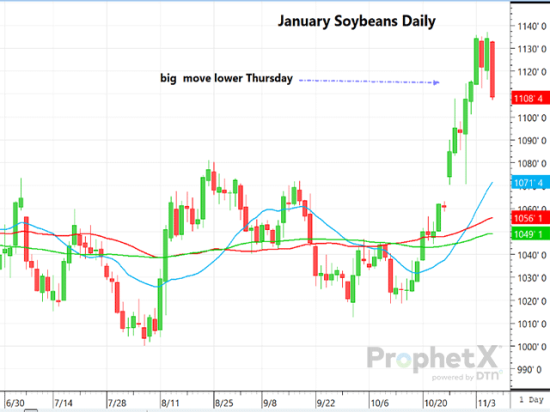 This is a daily chart of January soybean futures showing the weak start on Thursday. (DTN ProphetX chart)