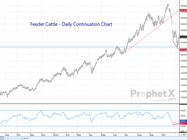 This feeder cattle daily continuation chart emphasizes just how violent the break was when President Trump decided to try to drive down beef prices. The divergence bottom at support that just so happened to coincide with gap lower targets being filled all reinforce the fundamental theory that the worst should be behind us. (DTN ProphetX chart)
