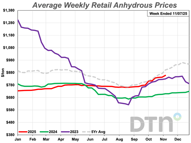 The average retail price of anhydrous during the first week of November 2025 was $858 per ton, up 5% from a month ago. Anhydrous is now 21% more expensive than it was one year ago. (DTN chart)