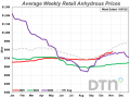 The average retail price of anhydrous during the first week of November 2025 was $858 per ton, up 5% from a month ago. Anhydrous is now 21% more expensive than it was one year ago. (DTN chart)