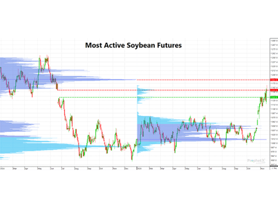 (DTN ProphetX chart by Rhett Montgomery)