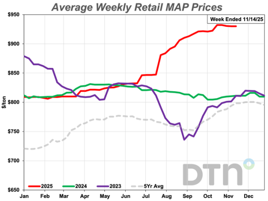 The average retail price of MAP was $930 per ton during the second week of November 2025, down $2 per ton from $932 per ton a month ago. MAP is now 15% more expensive than it was a year ago. (DTN chart) 