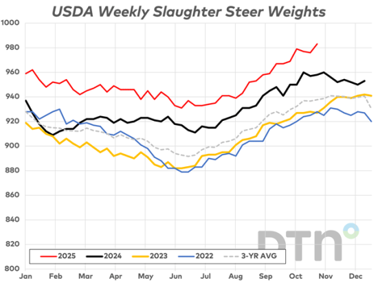 There&#039;s no doubt, we need cattle that yield, grade and produce high quality meat. But the industry can&#039;t continue to push the growth envelope and not expect catastrophic problems to arise. (DTN ProphetX chart)