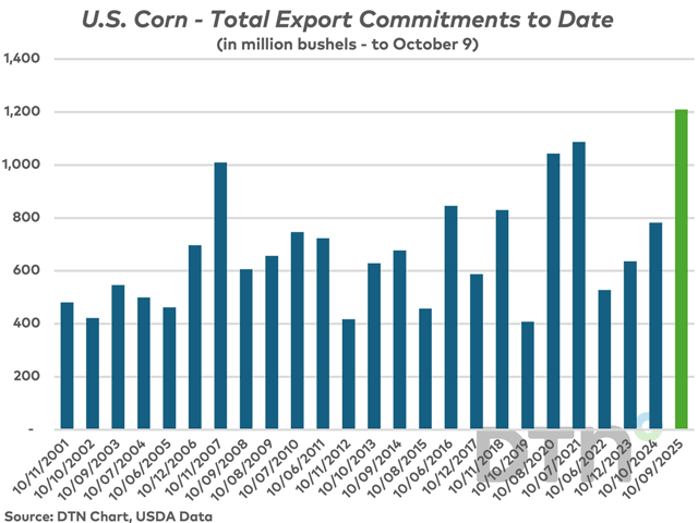 2025-26 Corn export commitments to Oct. 9 (shown in green) are easily setting a record pace, and that is without any sales to China. But what happens if China starts buying U.S. corn as well? (DTN chart)