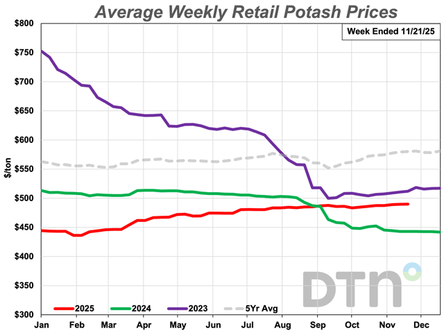 Potash prices continue to move higher compared to last month. (DTN chart)