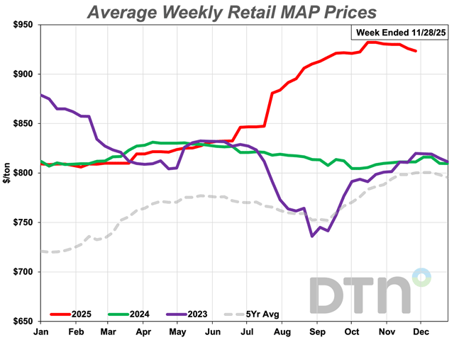 The average retail price of MAP during the fourth week of November 2025 was $923 per ton, down $8 per ton from $931 a month ago. The price of MAP is now 14% higher than it was a year ago. (DTN chart)
