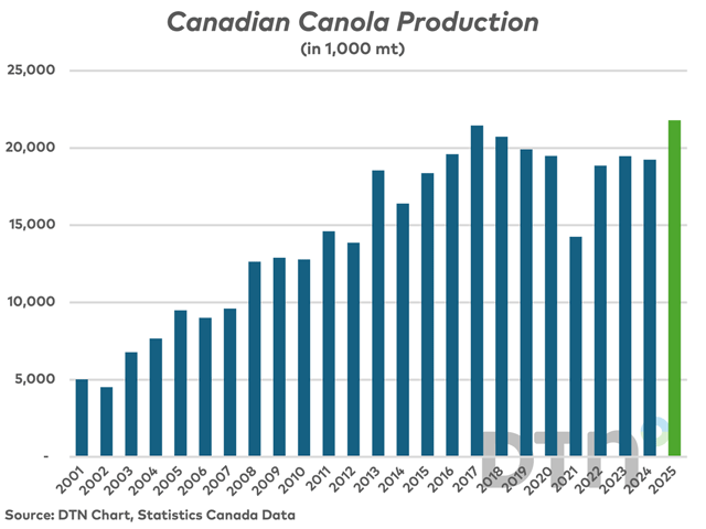As suspected for some time, Statistics Canada confirmed 2025-26 canola production (in green) set a record despite a very dry start to the growing season and variable weather throughout. (DTN chart, Statistics Canada data)