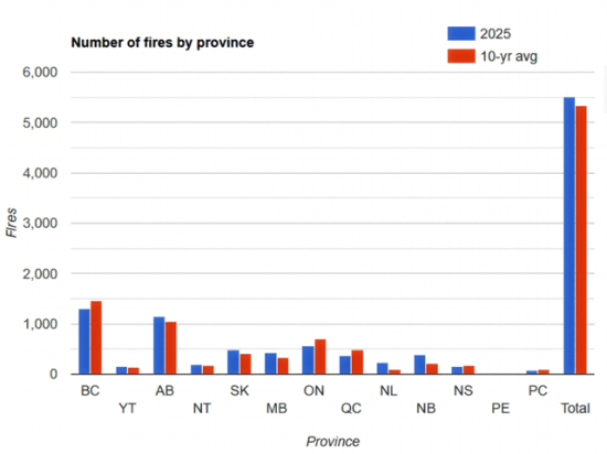 The number of wildfires by province across Canada in 2025 as compared to the 10-year average. (Natural Resources Canada graphic)