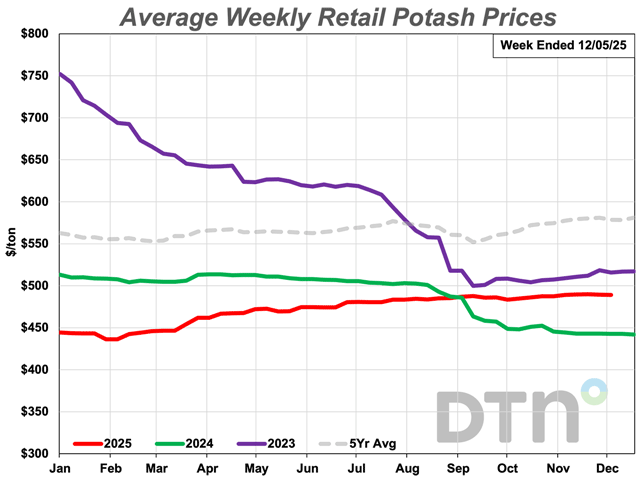 The average retail price of potash during the first week of December 2025 was $489/ton. Potash is now 11% more expensive than it was a year ago. (DTN chart)