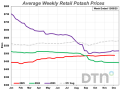 The average retail price of potash during the first week of December 2025 was $489/ton. Potash is now 11% more expensive than it was a year ago. (DTN chart)