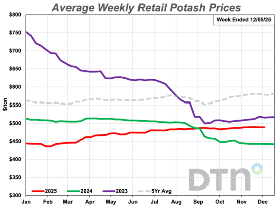 The average retail price of potash during the first week of December 2025 was $489/ton. Potash is now 11% more expensive than it was a year ago. (DTN chart)
