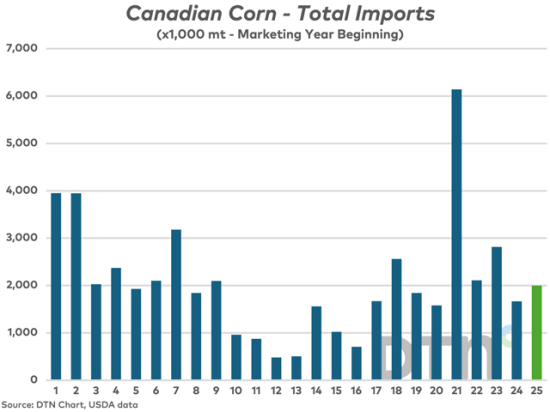 USDA is currently estimating Canadian corn imports will reach 2.00 million metric tons (mmt) (in green) compared to 1.666 mmt last year and a record high of 6.14 mmt in 2021-22. Outstanding demand from global importing countries may make even that modest increase a challenge. (DTN chart, USDA data)