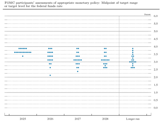 It may be hard to find votes for much lower interest rates when the "dot plot" shows 11 of the 19 members of the Fed's rate-setting committee predicting the benchmark rate at the end of 2026 will be in the current 3.25% to 3.5% range or higher and another four expect the range to be only a quarter point lower. (Chart courtesy of the Federal Open Market Committee)