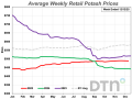 The average retail potash price of $489 a ton is lower than last month but more expensive than last year. (DTN chart)
