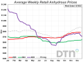 The average retail price of anhydrous during the third week of December 2025 was $864/ton. Anhydrous is now 20% higher than it was a year ago. (DTN chart)