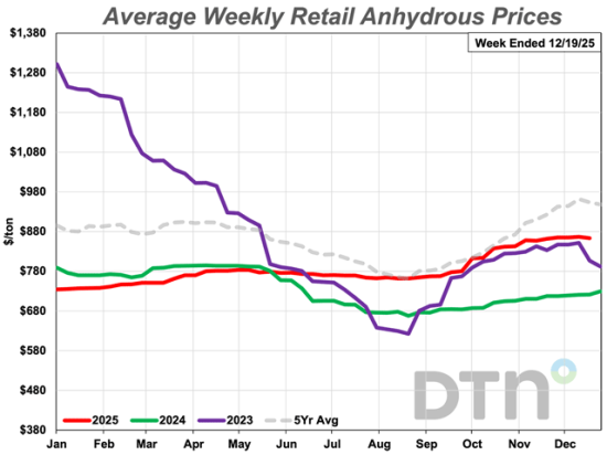 The average retail price of anhydrous during the third week of December 2025 was $864/ton. Anhydrous is now 20% higher than it was a year ago. (DTN chart)